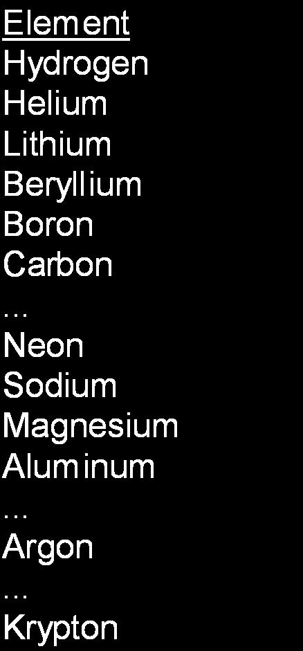 Survey of Elements * Most of the elements are not stable. Electron configuration 1s 1 1s 2 1s 2 2s 1 1s 2 2s 2 1s 2 2s 2 2p 1 1s 2 2s 2 2p 2.