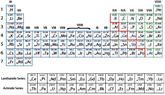 Periodic Table Elements are classified according to electron configuration in this table.