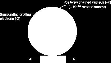 charged Neutrons are electrically neutral particles.