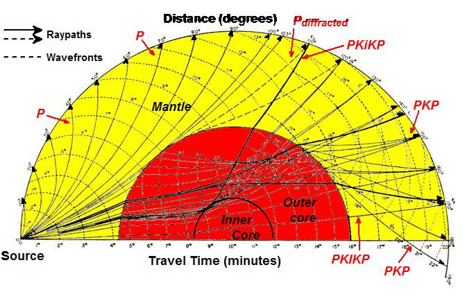 Motivation nice picture: travel times of seismic waves Figure: Travel times of P-waves through Earth.