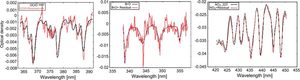 1750 S. Kühl et al. / Advances in Space Research 42 (2008) 1747 1764 Fig. 1. DOAS-Analysis of SCIAMACHY limb spectra for OClO (left), BrO (middle) and NO 2 (right).