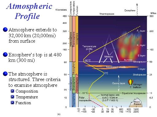 Composition of Atmosphere Nitrogen Oxygen Argon Water Vapor 78.08400% 20.94800% 0.93400% 1.50000% Oxygen, 20.9% Other, 2.5% Carbon Dioxide 0.03700% Neon 0.00182% Ozone 0.00070% Helium 0.