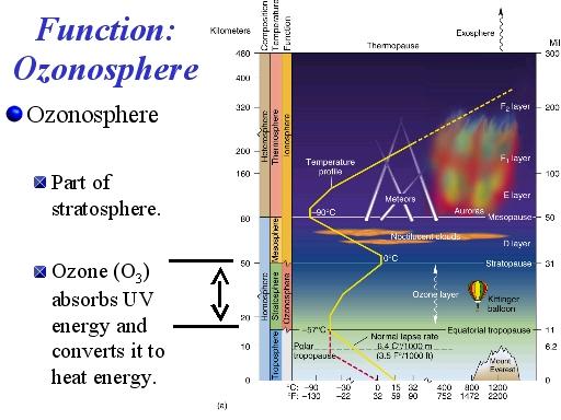 Ozone Depletion Related to release of chlorofluorocarbons Chlorine catalyzes depletion of ozone Strong effect over Antarctica Related to weather patterns there. Visit here for explanation: http://www.