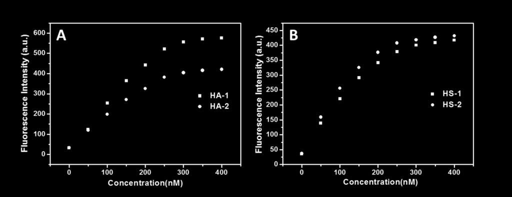 2 Fig. S4 The FAM fluorescence response of magnetic bead/mb at 518 nm with 3 increasing the concentration of (A)HA-1, HA-2 and (B) HS-1, HS-2.