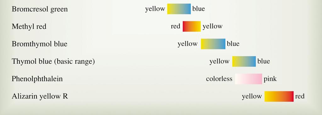 8 shows the color changes of various - indicators.