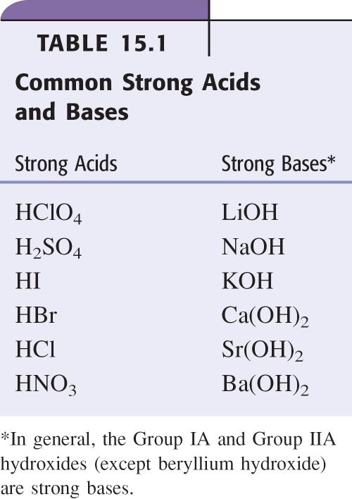 Arrhenius Concept of Acids and Bases In the Arrhenius concept, a strong is a substance that ionizes completely in aqueous solution to give O - and a cation. An example is sodium hydroxide, NaO.