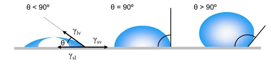 Figure 5 Illustration of contact angles formed by sessile liquid drops on a smooth homogeneous solid surface Controlling the contact angle The surface tension and contact angle can be controlled by
