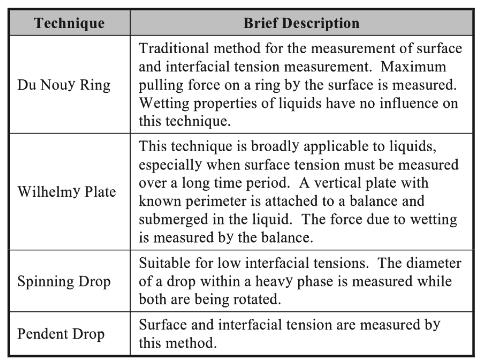 Surface Tension Measurements Surface tension measurement techniques are divided