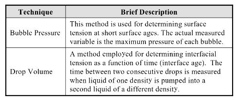 There are two methods for measuring surface tension of liquids: static and dynamic.