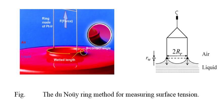 Du Nouy ring method This is one of the most widely-used methods for measuring the surface tension.