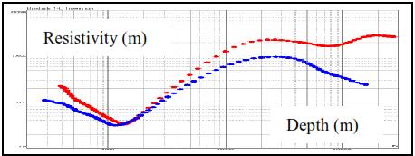 Fig.19:1-Dimensional inversion result of MT station no.3 shown in fig.20 & fig.21, respectively, which are basically 2-D MT depth models.
