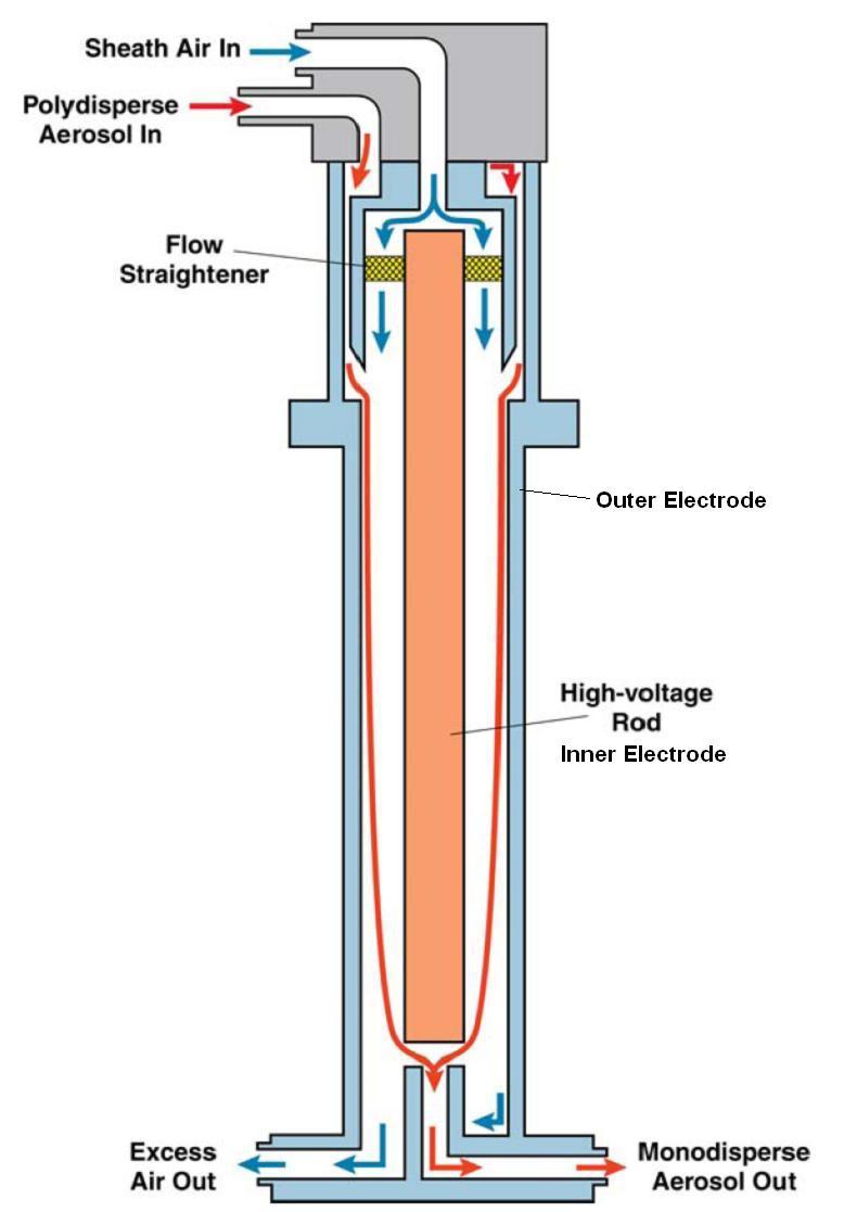 Differential Mobility Particle Sizer Figure 2: Differential Mobility Analyzer, Figure from TSI cylindrical capacitor consisting of an inner electrode (HV-Rod) and an outer electrode, (Figure 2).