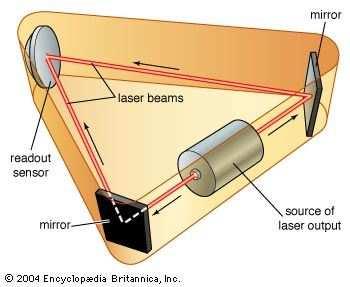 Rotation Sensors: the Ring Lasers Applications of the Sagnac Effect: the Ring Laser A ring laser gyroscope is a ring cavity around which two laser beams propagate in opposite directions around a
