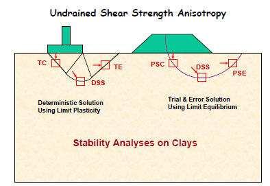 Strength Parameters - Clay Undrained strength ratio as a function of direction of loading Jamiolkowski et al.