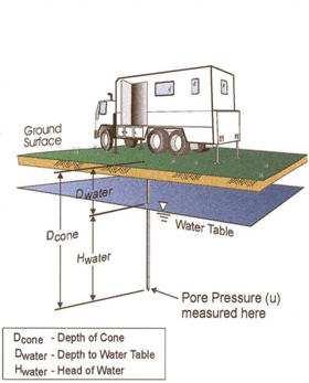10/1/2012 Estimation of Ground Water Table from CPT Dissipation Tests Example pore pressure dissipation Piezo-Dissipations at Evergreen, North Carolina 1000 u2 during CPTu Measured u 2 (kpa) 900 ch =