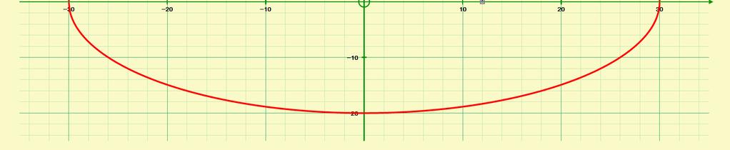 rod. Letting the point (, ) e on the ellipse, then we need onl determine.