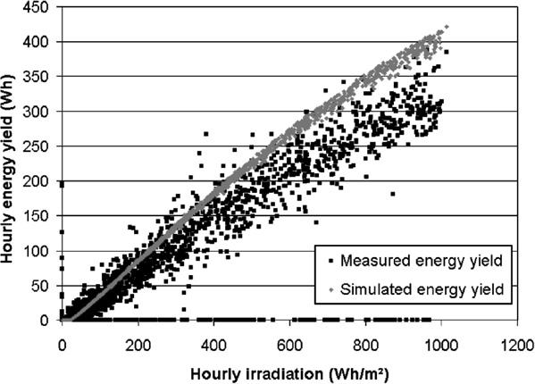560 A. Drews et al. / Solar Energy 81 (2007) 548 564 Fig. 14. Simulated and actual energy yield curves of the example system in Den Helder.