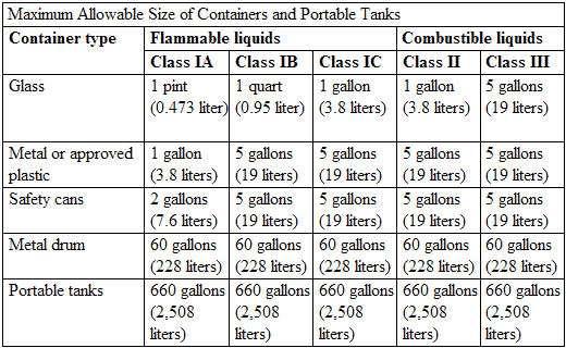 Containers are limited to the capacities in the table, except glass containers of no more than 1 gallon capacity may be used for a Class IA or IB flammable liquid if: 2.