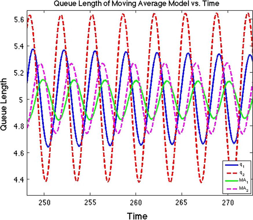 Numerics for moving average queueing model In this section, we numerically integrate the delay two examples of delay differential equations with moving averages and compare the asymptotic results for