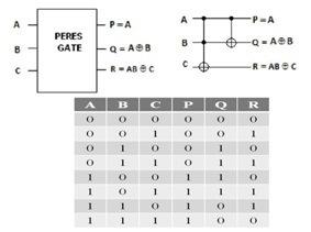 3.5 TR gate Fig. 4: PERES Gate The reversible TR gate is an improved version of toffoli gate and it has 3 inputs, 3 outputs gate having inputs to outputs mapping as (p=a,q=a xor B, R=(A.(notB)xor C).