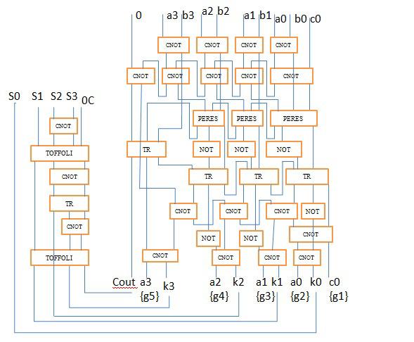 REVERSIBLE LOGIC Design of conventional BCD adder: Instead of using the detection and the correction unit to convert the result of summation to the BCD format[7], the outputs of the binary adder can