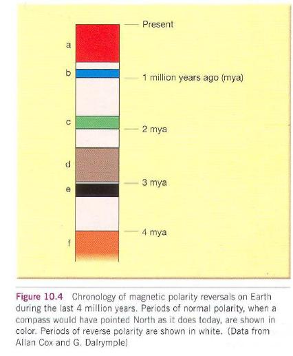 Questions for Figure 10.4: 1. The magnetic field of Earth has had (3, 5, 7) intervals of reversed polarity during the past 4 million years. 2.