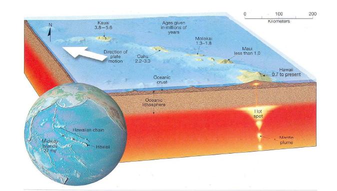 Figure 10-6 Movement of the Pacific Plate over a stationary hot spot and the corresponding radiometric ages of the Hawaiian Islands in millions of years.