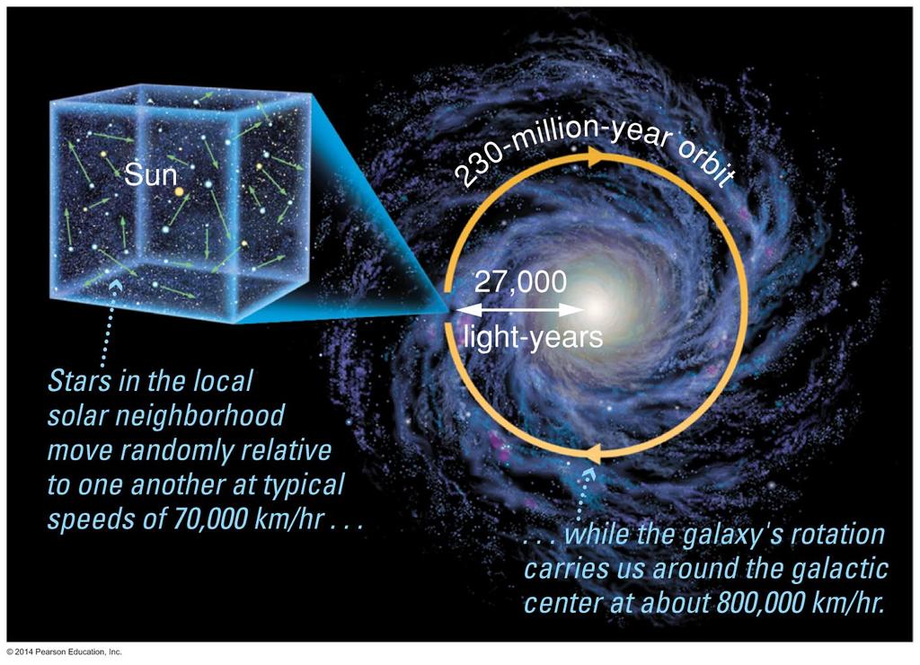 How is our Sun moving in the Milky Way Galaxy?