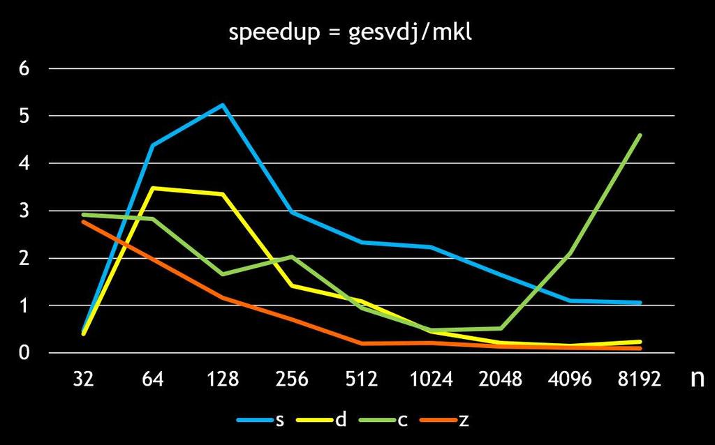 Performance of gesvdj Jacobi method is faster than QR algorithm for small matrix, up to size 512 For large matrix, Jacobi method is not bad for s and c compared to MKL n cusolver gesvd gesvdj MKL