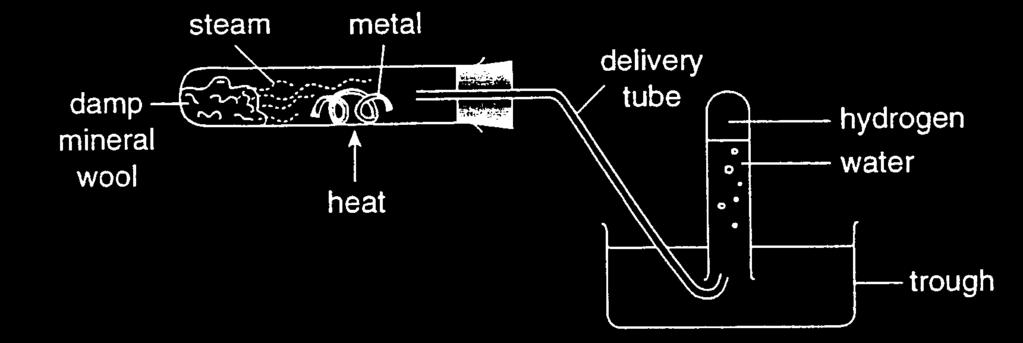 The diagram shows the experimental set up for the reaction between metal and steam Order of reactivity of different metals with water /