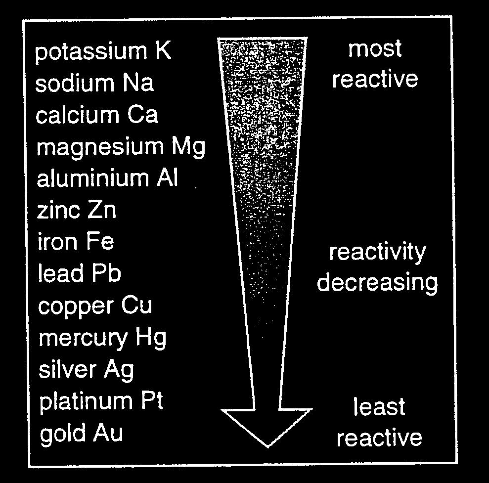 The metal reactivity series From the reacts of metals with oxygen, water / steam and dilute acids, it can be seen that metals can be arranged in a list of decreasing reactivity.
