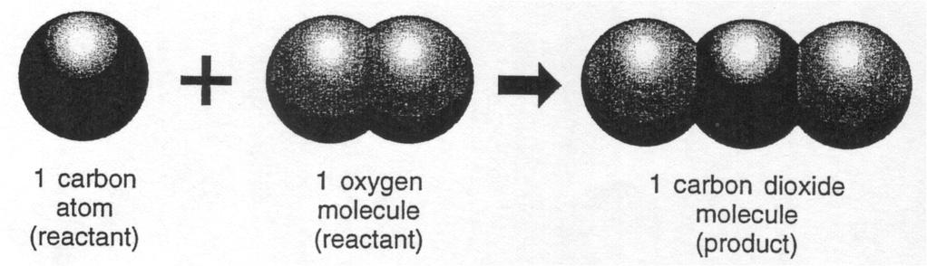 It is a simplified way to describe a chemical reaction. For example, when carbon is burnt in the air, it will react with oxygen in the air and carbon dioxide is produced.