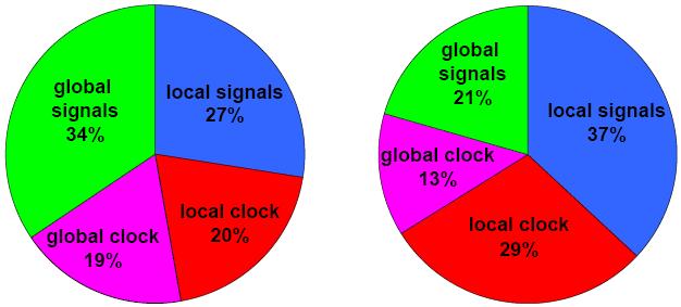 Power Breakdown by Net Types Global clock included Interconnect Power (Interconnect Only) Total Power (Gate,