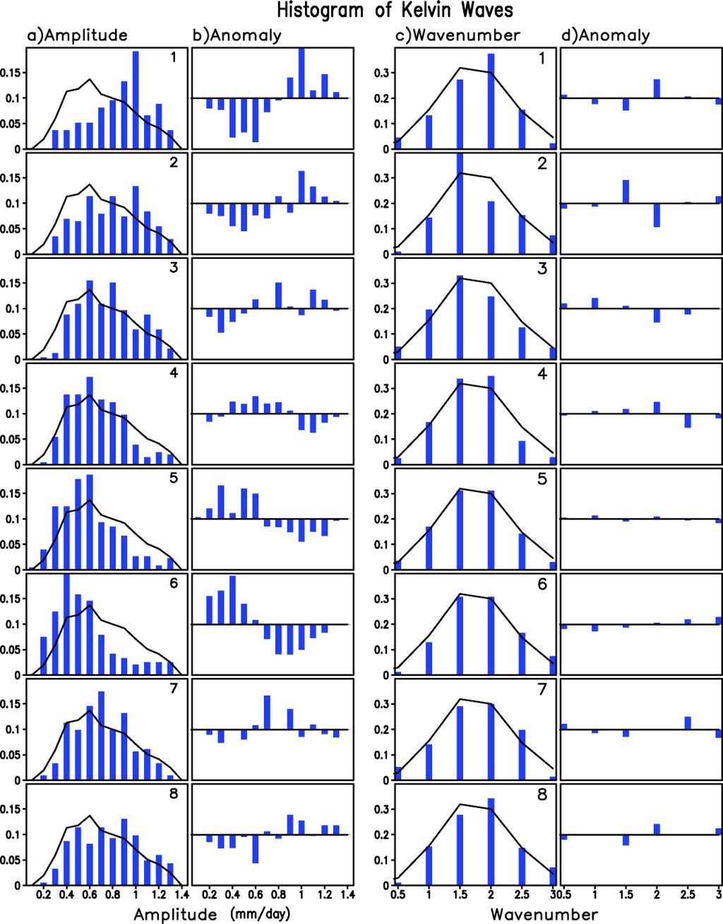 weaker amplitudes for phases 4, 5, and 6. In contrast, Figs.