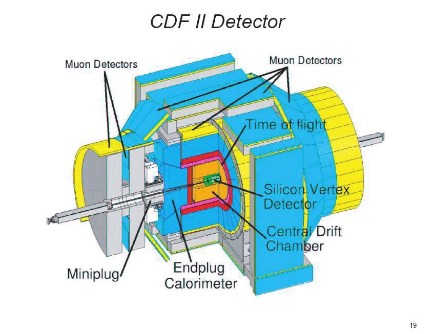 Detectors Relevant for B physics: DØ Tracker: excellent coverage Silicon & scintillating fier & vertexing Small radii, ut extending to h <