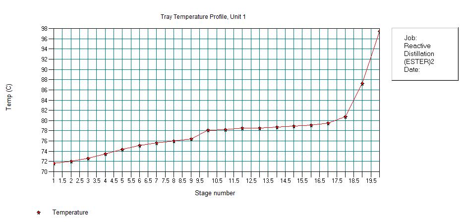 Chavdar Chilev, Evgeni Simeonov Fig. 11. Temperature profile in the liquid phase on the stages. Fig. 12. Component flows in the liquid phase on the stages. the column with a purity of 99 %.