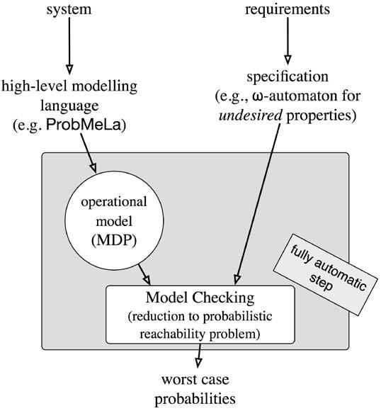 Model Checking Linear-Time Properties of Probabilistic Systems 525 Fig. 2. Schema for the quantitative analysis distinguishable by the controller and the task is to construct a controller (i.e.,