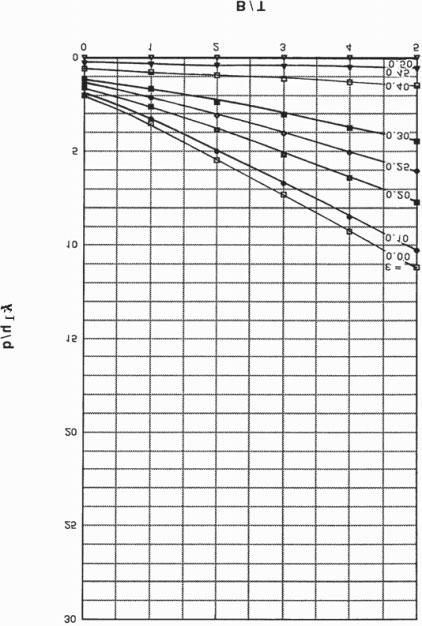 Epsilon curves of k 1 h/q versus B/T for S/T = 0.525. Fig. A10.