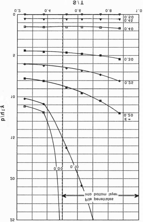 Feng and Wu 63 Fig. 7. Epsilon curves of I e T/h versus S/T for B/T =5. Fig. 8. Epsilon curves of k 1 h/q versus S/T for B/T =5. sponding curves for the flow rate, i.e., k 1 h/q versus ε curves, are shown in Fig.