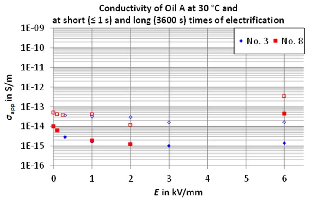 Conduction behaviour of mineral oil (RRT 2) Example for apparent conductivity vs. field stress at different times of electrification: 1 s (unfilled symbols) and 3600 s (filled symbols).