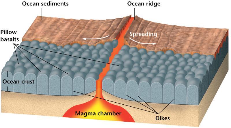 Ocean-Ridge Rocks Ocean ridges are composed mainly of igneous rocks.