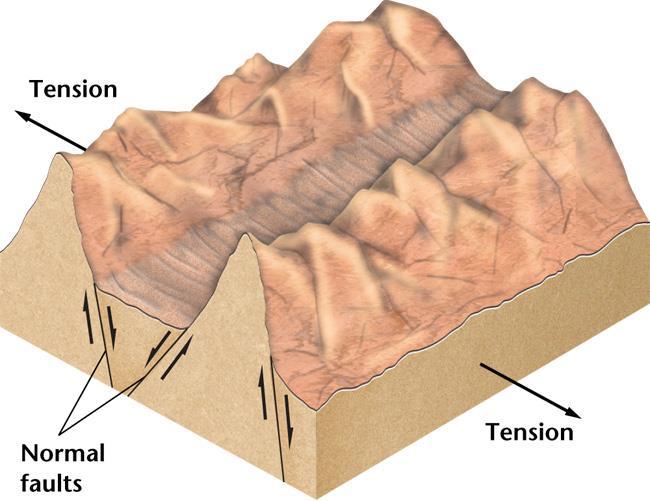Fault-Block Mountains Fault-block mountains form when large pieces of crust are tilted, uplifted, or dropped downward between large faults.