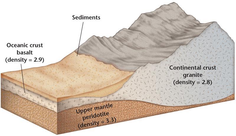Earth s Topography The different densities of basalt and granite displace different amounts of the mantle, and these rock types thus float at different heights.