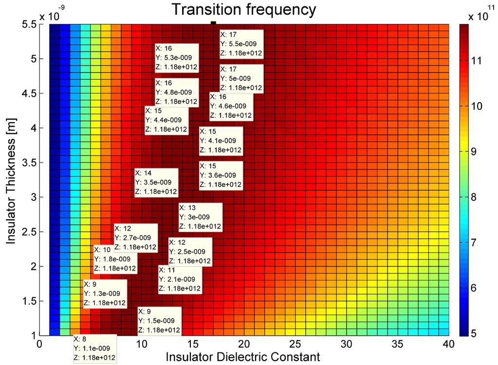 Figure 12. Variation of transition frequency according to dielectric constant change for different gate insulator thickness in the FETToy model. Figure 13.