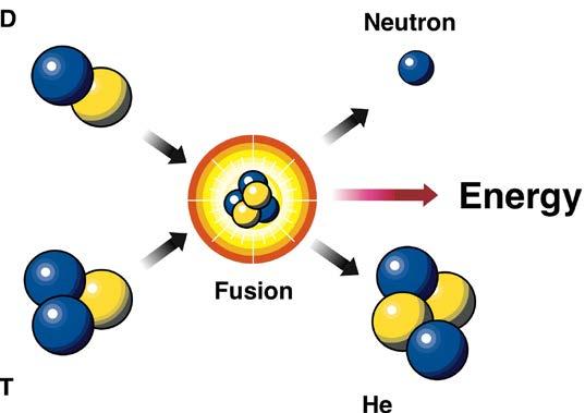 Nuclear Fusion Nuclear fusion involves forcing 2 relatively small nuclei (hydrogen) to combine (or fuse) into one nucleus (helium).