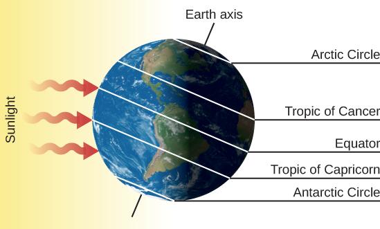 FIGURE 4.9 Earth on December 21. This is the date of the winter solstice in the Northern Hemisphere.