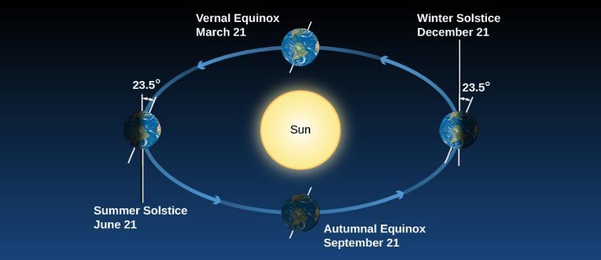 FIGURE 4.5 Seasons. We see Earth at different seasons as it circles the Sun. In June, the Northern Hemisphere leans into the Sun, and those in the North experience summer and have longer days.