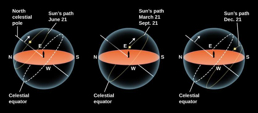 FIGURE 4.7 The Sun s Path in the Sky for Different Seasons. On June 21, the Sun rises north of east and sets north of west.