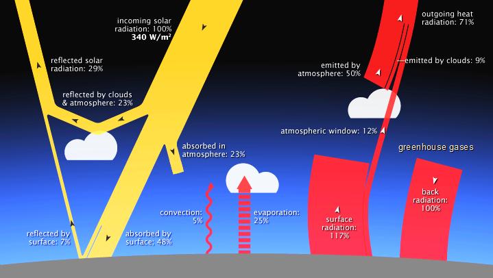 Forcing and Feedback NASA Goddard Space Flight Center Earth Observatory Climate forcing The