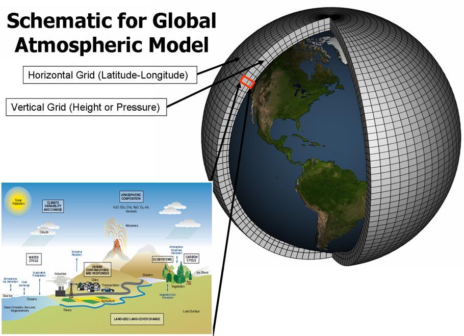 Climate Models Based on physical laws Approximations of the real world 3D grid of